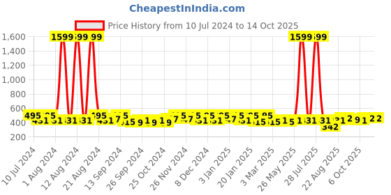 myntra.com Kuber Industries Brown & White Printed Jute Foldable Laundry Bag kuber industries Price History Graph from 10 Jul 2024 to 13 Oct 2025