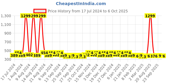 myntra.com Kuber Industries Brown & White Printed Kitchen Drawer Sustainable Shelf Liner kuber industries Price History Graph from 17 Jul 2024 to 6 Oct 2025