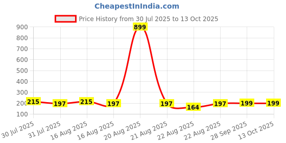 myntra.com Kuber Industries Brown & White Printed Microfiber 280 GSM Ultra Absorbent Soft Face Towel kuber industries Price History Graph from 30 Jul 2025 to 13 Oct 2025