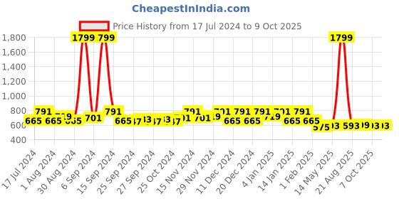 myntra.com Kuber Industries Brown & White Printed PVC Anti Slip Skid Shelf Mat, 10 Meter kuber industries Price History Graph from 17 Jul 2024 to 9 Oct 2025