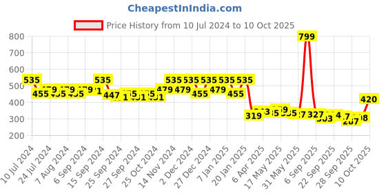 myntra.com Kuber Industries Brown & White Printed PVC Jewellery Organizer With 10 Transparent Pouches kuber industries Price History Graph from 10 Jul 2024 to 10 Oct 2025
