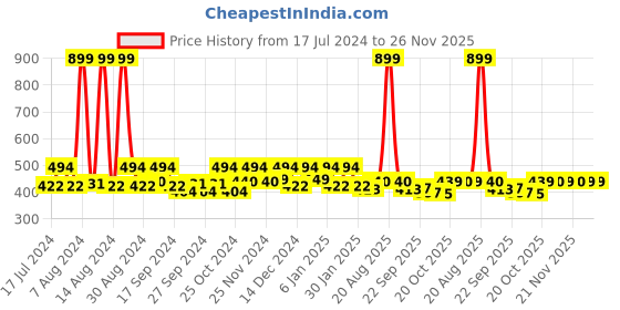 myntra.com Kuber Industries Brown and White Printed PVC Kitchen Shelf Liner Organisers kuber industries Price History Graph from 17 Jul 2024 to 25 Nov 2025