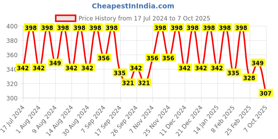 myntra.com Kuber Industries Brown & White Printed Regular Shelf Liner Organiser kuber industries Price History Graph from 17 Jul 2024 to 7 Oct 2025