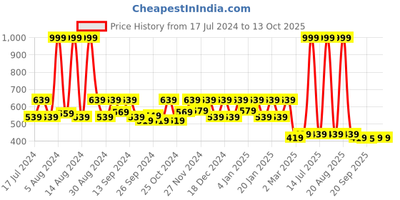 myntra.com Kuber Industries Brown & White Printed Rexine Foldable Wall Hanging Organiser Kit kuber industries Price History Graph from 17 Jul 2024 to 13 Oct 2025