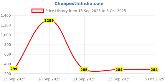 myntra.com Kuber Industries Brown & White Printed Shelf Liner Organiser kuber industries Price History Graph from 13 Sep 2025 to 4 Oct 2025