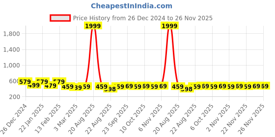 myntra.com Kuber Industries Brown & White Printed Shower Curtains kuber industries Price History Graph from 26 Dec 2024 to 26 Nov 2025