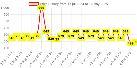 myntra.com Kuber Industries Brown & White Printed Table Cover kuber industries Price History Graph from 17 Jul 2024 to 16 May 2025
