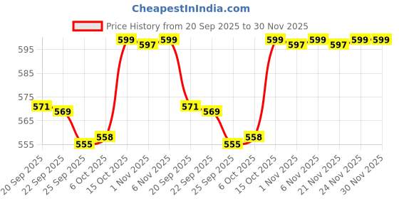 myntra.com Kuber Industries Brown & White Printed Velvet 4 Piece Sofa Cover kuber industries Price History Graph from 20 Sep 2025 to 29 Nov 2025