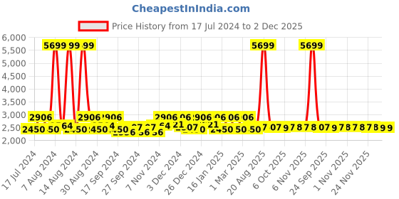 myntra.com Kuber Industries Brown & White Printed Velvet Carpet kuber industries Price History Graph from 17 Jul 2024 to 1 Dec 2025