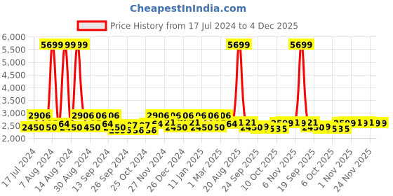 myntra.com Kuber Industries Brown & White Printed Velvet Carpet kuber industries Price History Graph from 17 Jul 2024 to 3 Dec 2025