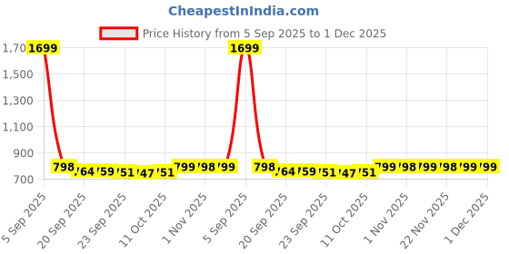 myntra.com Kuber Industries Brown & White Printed Velvet Sofa Cover kuber industries Price History Graph from 5 Sep 2025 to 1 Dec 2025