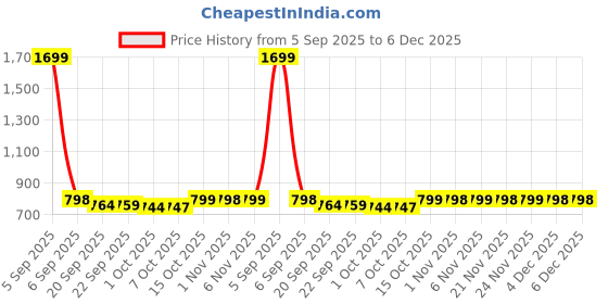 myntra.com Kuber Industries Brown & White Printed Velvet Sofa Cover kuber industries Price History Graph from 5 Sep 2025 to 6 Dec 2025