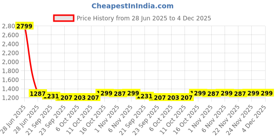 myntra.com Kuber Industries Brown & White Printed Velvet Sofa Cover kuber industries Price History Graph from 28 Jun 2025 to 4 Dec 2025