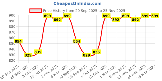 myntra.com Kuber Industries Brown & White Printed Velvet Sofa Cover kuber industries Price History Graph from 20 Sep 2025 to 24 Nov 2025