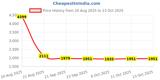 myntra.com Kuber Industries Brown & White Printed Velvet Sofa Cover With Arms kuber industries Price History Graph from 20 Aug 2025 to 13 Oct 2025
