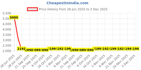 myntra.com Kuber Industries Brown & White Printed Velvet Sofa Cover With Arms kuber industries Price History Graph from 28 Jun 2025 to 3 Dec 2025