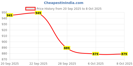 myntra.com Kuber Industries Brown & White Printed Wall Clock kuber industries Price History Graph from 20 Sep 2025 to 8 Oct 2025