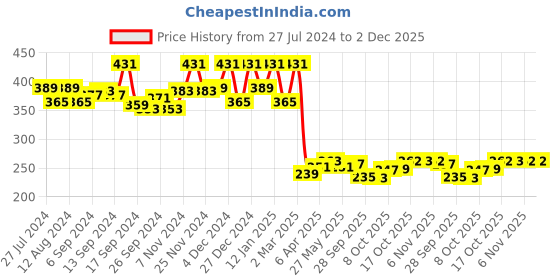 myntra.com Kuber Industries Brown & White Printed Waterproof 4 Seater Table Cover kuber industries Price History Graph from 27 Jul 2024 to 2 Dec 2025