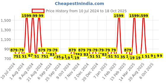 myntra.com Kuber Industries Brown & White PVC Floral Printed Shower Curtain With 8 Hooks kuber industries Price History Graph from 10 Jul 2024 to 17 Oct 2025