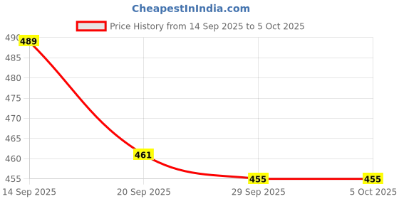 myntra.com Kuber Industries Brown & White Regular Shelf Liner Organisers kuber industries Price History Graph from 14 Sep 2025 to 5 Oct 2025