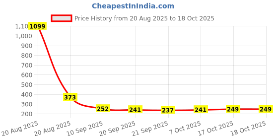 myntra.com Kuber Industries Brown & White Riyal Design Microfibre Anti-Skid Doormat kuber industries Price History Graph from 20 Aug 2025 to 18 Oct 2025