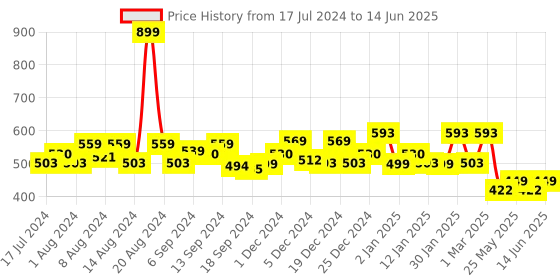 myntra.com Kuber Industries Brown & White Self-Design 6-Seater Rectangular Table Cover kuber industries Price History Graph from 17 Jul 2024 to 14 Jun 2025