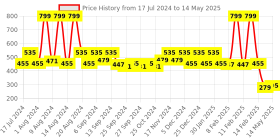 myntra.com Kuber Industries Brown & White Self-Design Cotton 4-Seater Rectangular Table Cover kuber industries Price History Graph from 17 Jul 2024 to 14 May 2025