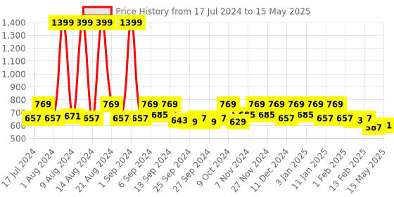 myntra.com Kuber Industries Brown & White Set of 2 Cotton 400 GSM Bath Towels kuber industries Price History Graph from 17 Jul 2024 to 15 May 2025