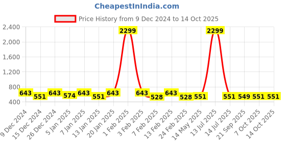 myntra.com Kuber Industries Brown & White Set of 2 Door Curtain kuber industries Price History Graph from 9 Dec 2024 to 14 Oct 2025