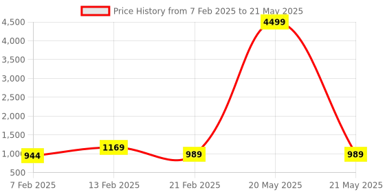 myntra.com Kuber Industries Brown & White Set of 2 Printed Reusable Drawer Organisers kuber industries Price History Graph from 7 Feb 2025 to 21 May 2025