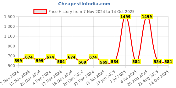 myntra.com Kuber Industries Brown & White Set of 4 Square Cushion Covers kuber industries Price History Graph from 7 Nov 2024 to 13 Oct 2025