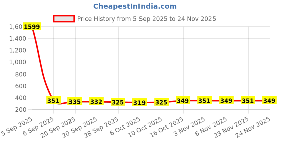 myntra.com Kuber Industries Brown & White Striped One Tab Pedal Dustbin 10L kuber industries Price History Graph from 5 Sep 2025 to 23 Nov 2025