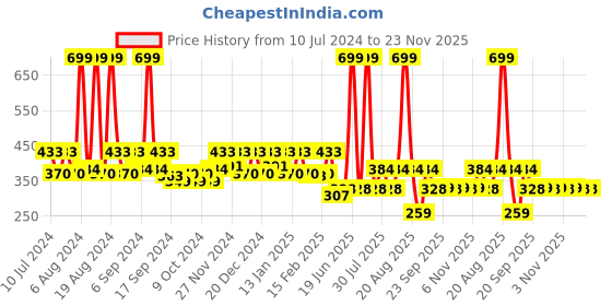 myntra.com Kuber Industries Brown & White Striped Pedal Dustbin 12 L kuber industries Price History Graph from 10 Jul 2024 to 22 Nov 2025