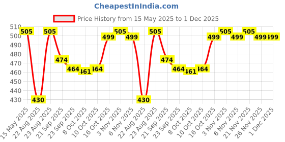 myntra.com Kuber Industries Brown & White Striped PVC 6-Seater Table Cover kuber industries Price History Graph from 15 May 2025 to 30 Nov 2025