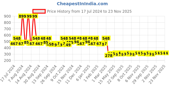 myntra.com Kuber Industries Brown & White Striped Soft Cotton 400 GSM Bath Towel kuber industries Price History Graph from 17 Jul 2024 to 22 Nov 2025