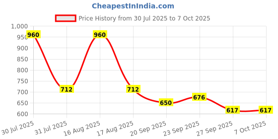 myntra.com Kuber Industries Brown and White Textured 2-Layer Modular Storage Drawer kuber industries Price History Graph from 30 Jul 2025 to 7 Oct 2025