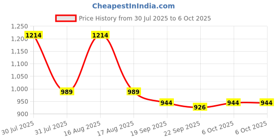 myntra.com Kuber Industries Brown and White Textured 3-Layer Modular Storage Drawer kuber industries Price History Graph from 30 Jul 2025 to 5 Oct 2025
