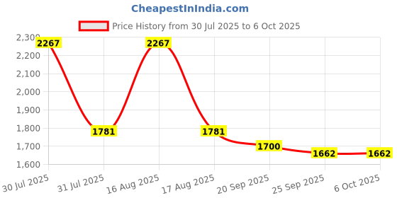 myntra.com Kuber Industries Brown and White Textured 7-Layer Modular Storage Drawer kuber industries Price History Graph from 30 Jul 2025 to 6 Oct 2025