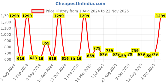 myntra.com Kuber Industries Brown & White Water Resistant Refrigerator Storage kuber industries Price History Graph from 1 Aug 2024 to 22 Nov 2025