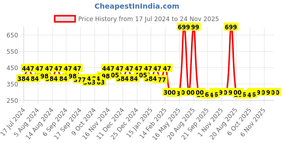 myntra.com Kuber Industries Brown & White Waterproof Round 6-Seater Table Cover kuber industries Price History Graph from 17 Jul 2024 to 24 Nov 2025