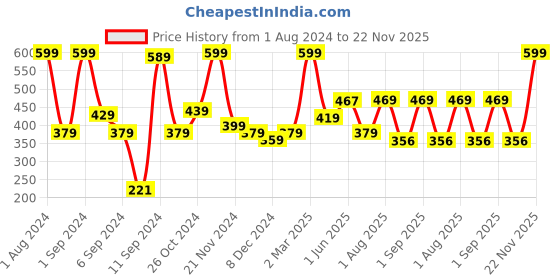 myntra.com Kuber Industries Brown & White Welcome Wooden Door Decor Panel kuber industries Price History Graph from 1 Aug 2024 to 22 Nov 2025