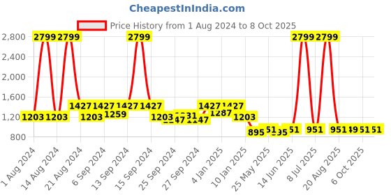 myntra.com Kuber Industries Brown & White Zig Zag Design EVA BPA Free Shelf Liner kuber industries Price History Graph from 1 Aug 2024 to 7 Oct 2025