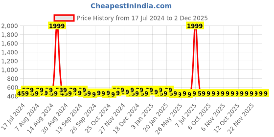myntra.com Kuber Industries Brown & Wwhite 5 Pieces Regular Shoes Organiser Organisers kuber industries Price History Graph from 17 Jul 2024 to 2 Dec 2025