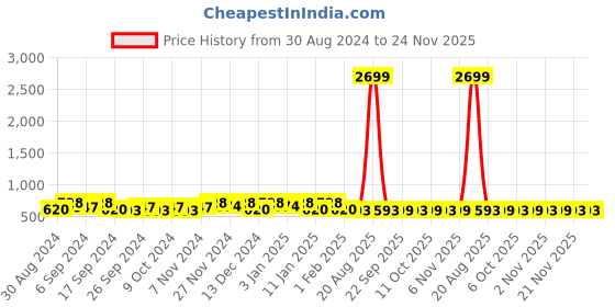 myntra.com Kuber Industries Brown & Yellow 12 Pieces Separator Organisers kuber industries Price History Graph from 30 Aug 2024 to 23 Nov 2025