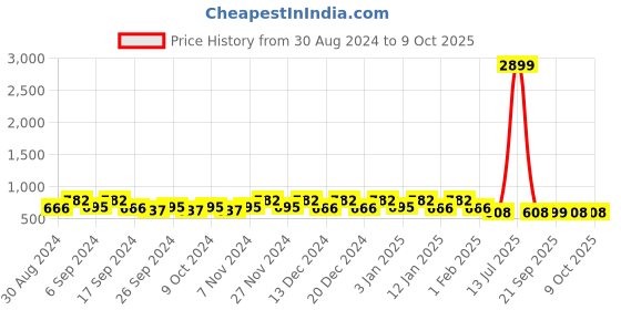 myntra.com Kuber Industries Brown & Yellow 2 Pieces Water Proof Multi Utility Organisers kuber industries Price History Graph from 30 Aug 2024 to 9 Oct 2025