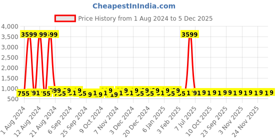 myntra.com Kuber Industries Brown & Yellow 20 Pieces Reusable Saree Organisers kuber industries Price History Graph from 1 Aug 2024 to 5 Dec 2025