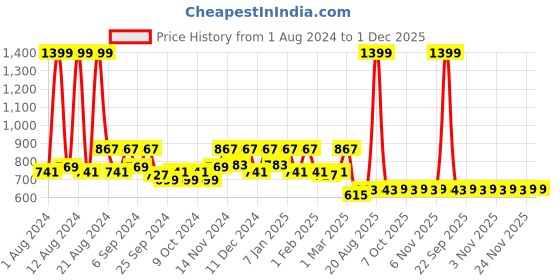 myntra.com Kuber Industries Brown & Yellow 3 Pieces Printed Anti-Skid Microfiber Doormats kuber industries Price History Graph from 1 Aug 2024 to 30 Nov 2025