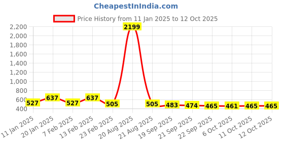 myntra.com Kuber Industries Brown & Yellow Anti-Skid Doormats kuber industries Price History Graph from 11 Jan 2025 to 12 Oct 2025