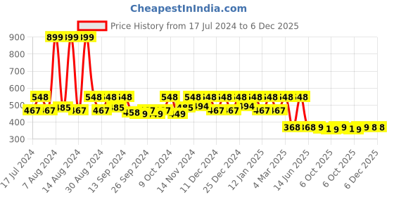 myntra.com Kuber Industries Brown & Yellow Colourblocked Storage Bag Organisers kuber industries Price History Graph from 17 Jul 2024 to 5 Dec 2025