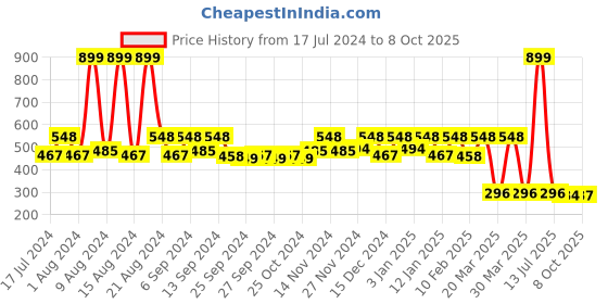 myntra.com Kuber Industries Brown and Yellow Large Underbed Storage Bag kuber industries Price History Graph from 17 Jul 2024 to 8 Oct 2025